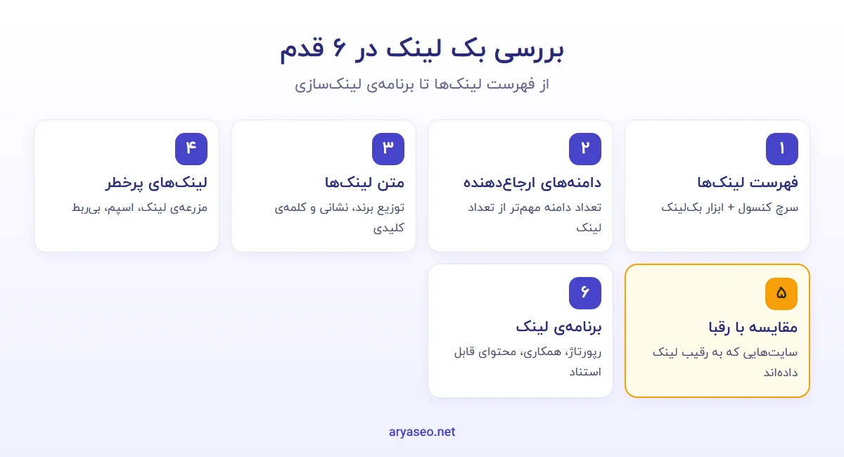 روش ۶ مرحله‌ای بررسی بک لینک سایت از فهرست لینک‌ها تا برنامه‌ی لینک‌سازی