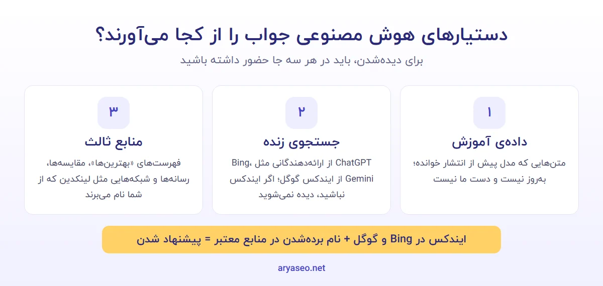 سه منبع جواب دستیارهای هوش مصنوعی: داده‌ی آموزش، جستجوی زنده و منابع ثالث