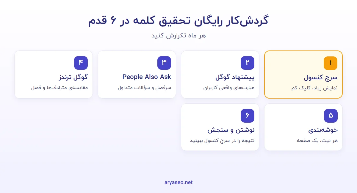 گردش‌کار تحقیق کلمات کلیدی رایگان در شش قدم: سرچ کنسول، پیشنهاد گوگل، People Also Ask، گوگل ترندز، خوشه‌بندی و نوشتن