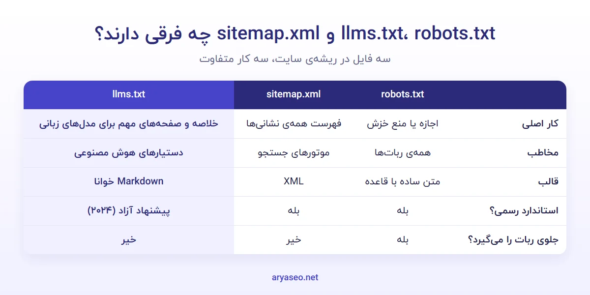 جدول تفاوت llms.txt با robots.txt و sitemap.xml در کار، مخاطب، قالب و استاندارد بودن