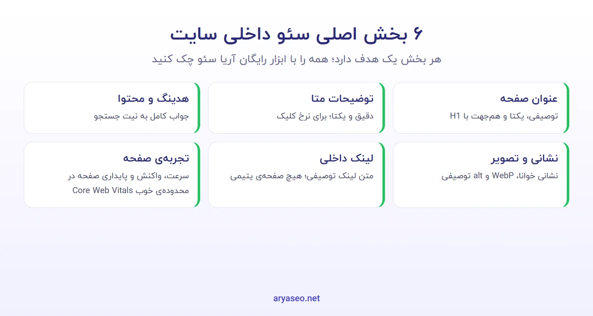 شش بخش اصلی سئو داخلی سایت: عنوان، توضیحات متا، هدینگ و محتوا، نشانی و تصویر، لینک داخلی و تجربه‌ی صفحه