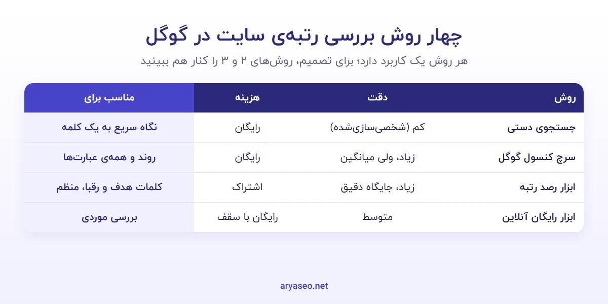 جدول مقایسه‌ی چهار روش بررسی رتبه سایت در گوگل از نظر دقت، هزینه و کاربرد
