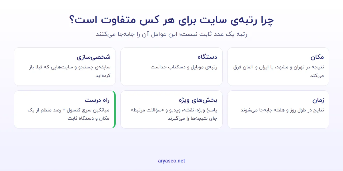 عوامل تفاوت رتبه سایت در گوگل برای کاربران مختلف: مکان، دستگاه، شخصی‌سازی، زمان و بخش‌های ویژه