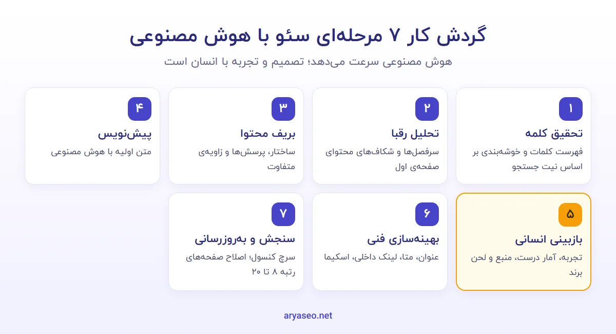 گردش کار ۷ مرحله‌ای سئو با هوش مصنوعی از تحقیق کلمه تا سنجش نتیجه