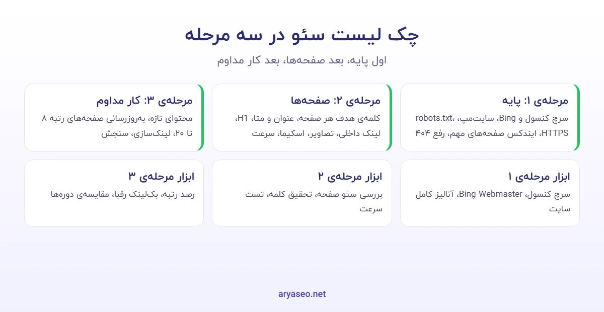 چک لیست سئو در سه مرحله: پایه‌ی فنی، بهینه‌سازی صفحه‌ها و کار مداوم با ابزار هر مرحله